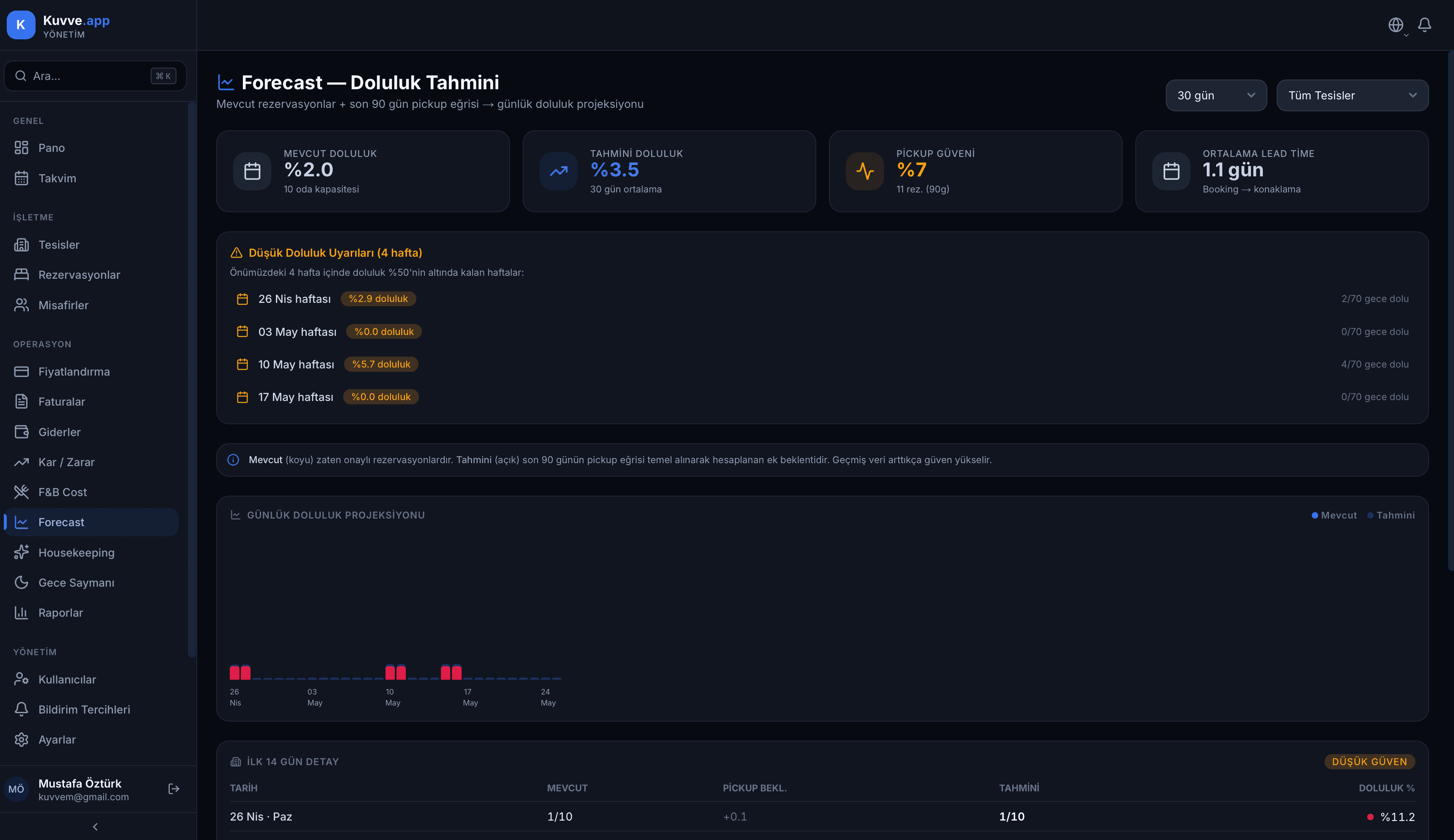 Kuvve.app Forecast — geçmiş 90 günün pickup eğrisi temel alınarak ilerideki haftaların doluluk tahmini ve düşük-doluluk uyarıları